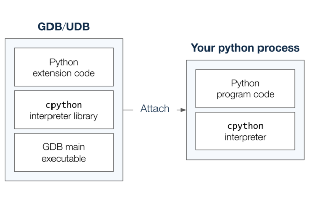 How I debug Python code with a Time Travel Debugger