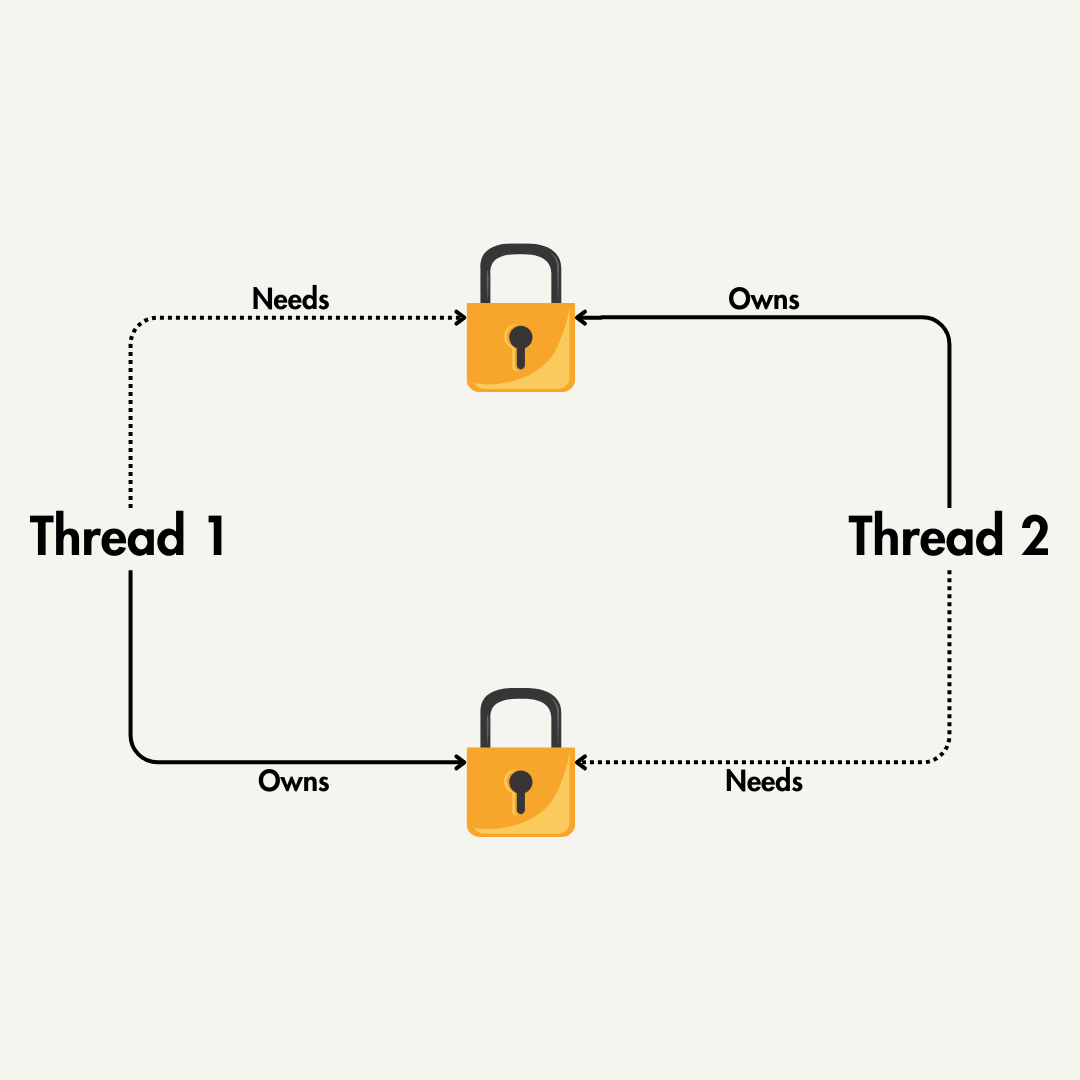 Detecting, Managing, and Preventing Deadlocks in C/C++